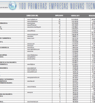 Listado 100 empresas TIC Baleares