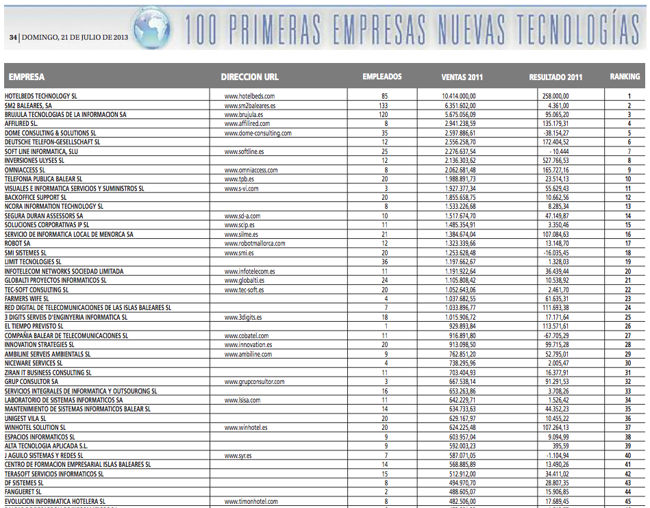Listado 100 empresas TIC Baleares
